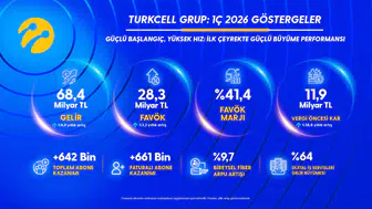 Turkcell'den 2026'nın ilk çeyreğinde 4,6 milyar lira net kar!