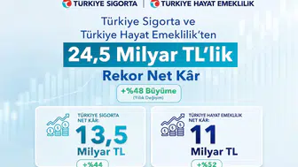 Türkiye Sigorta ve Türkiye Hayat Emeklilik’ten 24,5 milyar TL’lik kâr şovu