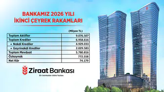Ziraat Bankası katma değer odaklı büyüme anlayışı ile liderliğini sürdürüyor