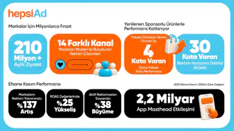 E-ticarette yapay zekâ devrimi: HepsiAd ile reklam harcamasına 30 kat satış getirisi