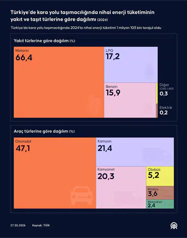 Ulaştırmada Enerji Tüketimi Verileri Açıklandı: En Büyük Pay Kara Yolunda!