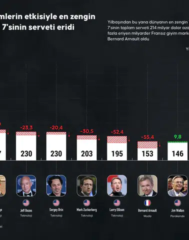 Teknoloji Devlerine Piyasa Şoku: Zenginler Listesinde Kartlar Yeniden Karılıyor!