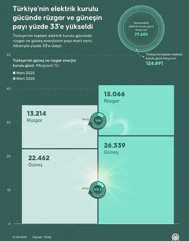 Türkiye’nin enerji portföyünde yenilenebilir kaynakların payı yüzde 62’yi geçti!