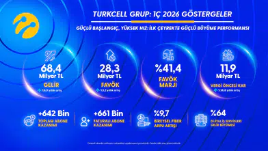 Turkcell'den 2026'nın ilk çeyreğinde 4,6 milyar lira net kar!