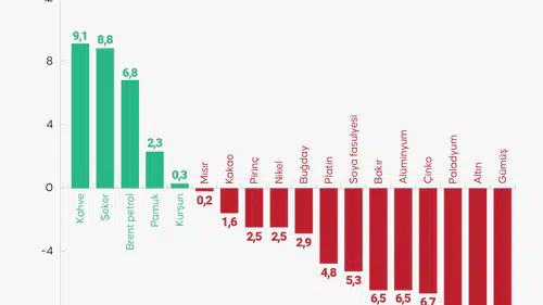 Petrol Yükseldi, Altın Çakıldı: Piyasalarda Denge Tersine Döndü!
