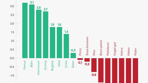 Küresel Emtia Piyasalarında Jeopolitik Gerilim ve Faiz Beklentileri Belirleyici Oldu!