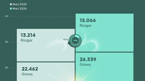 Türkiye’nin enerji portföyünde yenilenebilir kaynakların payı yüzde 62’yi geçti!