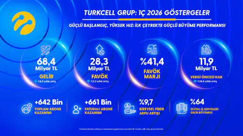Turkcell'den 2026'nın ilk çeyreğinde 4,6 milyar lira net kar!