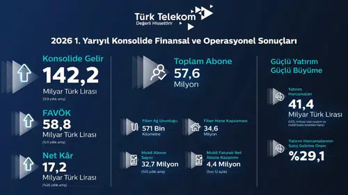 Türk Telekom’dan yılın ilk yarısında güçlü finansal performans
