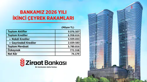 Ziraat Bankası katma değer odaklı büyüme anlayışı ile liderliğini sürdürüyor