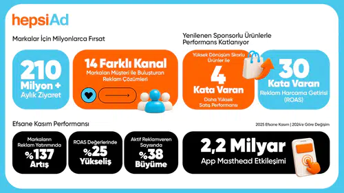 E-ticarette yapay zekâ devrimi: HepsiAd ile reklam harcamasına 30 kat satış getirisi