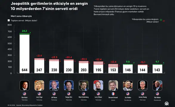 Teknoloji Devlerine Piyasa Şoku: Zenginler Listesinde Kartlar Yeniden Karılıyor!