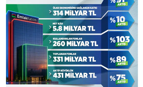 Emlak Katılım'ın aktif büyüklüğü 431 milyar TL'ye çıktı!
