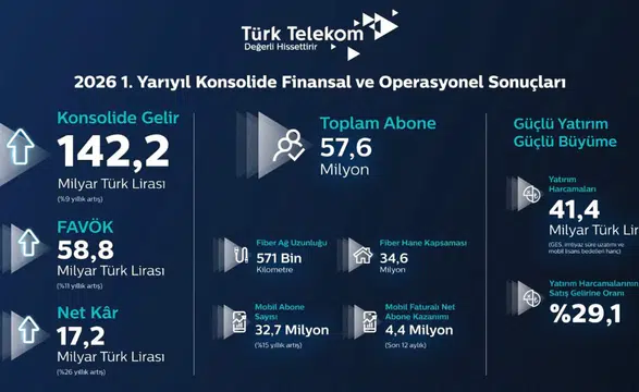 Türk Telekom’dan yılın ilk yarısında güçlü finansal performans