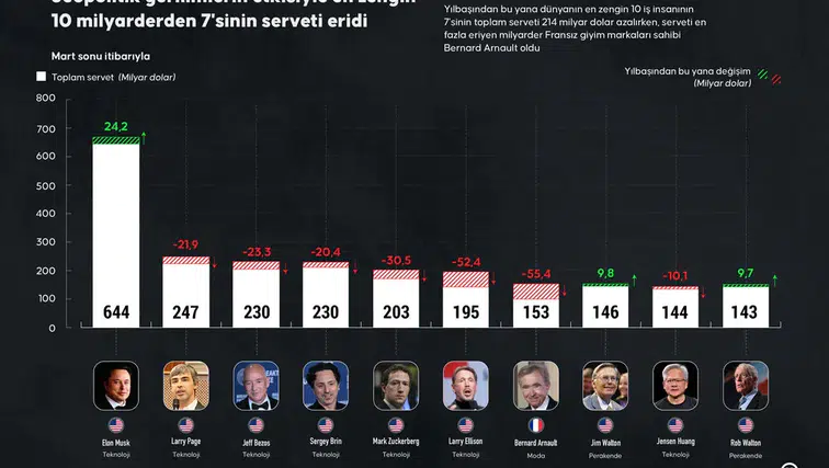 Teknoloji Devlerine Piyasa Şoku: Zenginler Listesinde Kartlar Yeniden Karılıyor!