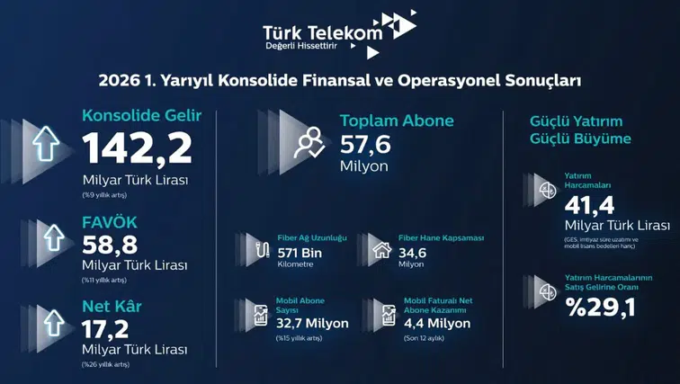 Türk Telekom’dan yılın ilk yarısında güçlü finansal performans