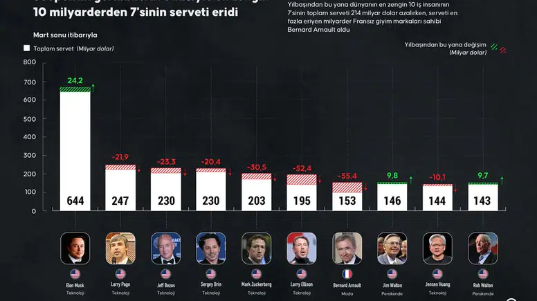 Teknoloji Devlerine Piyasa Şoku: Zenginler Listesinde Kartlar Yeniden Karılıyor!