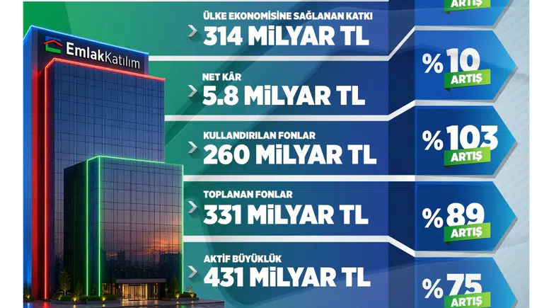 Emlak Katılım 2026 ilk çeyrek bilançosunu açıkladı: Aktif büyüklük 431 milyar TL’ye ulaştı!