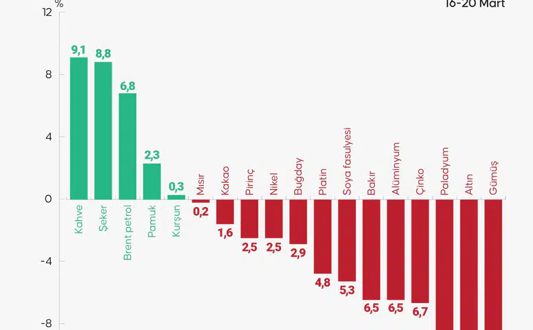 Petrol Yükseldi, Altın Çakıldı: Piyasalarda Denge Tersine Döndü!