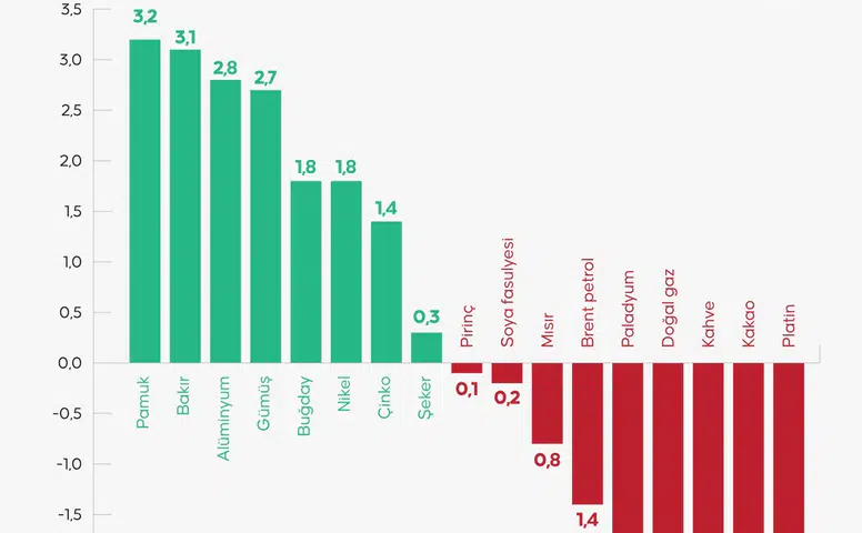 Küresel Emtia Piyasalarında Jeopolitik Gerilim ve Faiz Beklentileri Belirleyici Oldu!