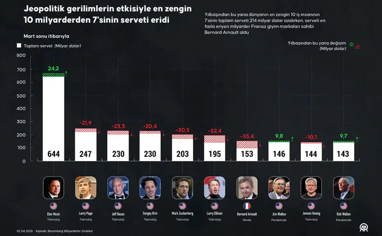 Teknoloji Devlerine Piyasa Şoku: Zenginler Listesinde Kartlar Yeniden Karılıyor!