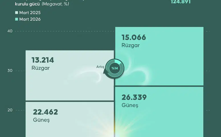 Türkiye’nin enerji portföyünde yenilenebilir kaynakların payı yüzde 62’yi geçti!