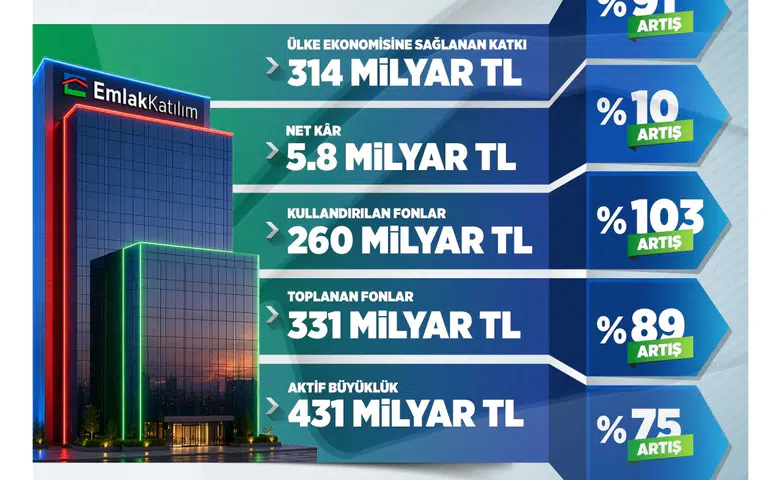 Emlak Katılım 2026 ilk çeyrek bilançosunu açıkladı: Aktif büyüklük 431 milyar TL’ye ulaştı!