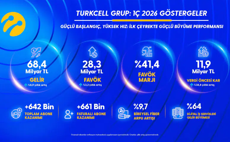 Turkcell'den 2026'nın ilk çeyreğinde 4,6 milyar lira net kar!