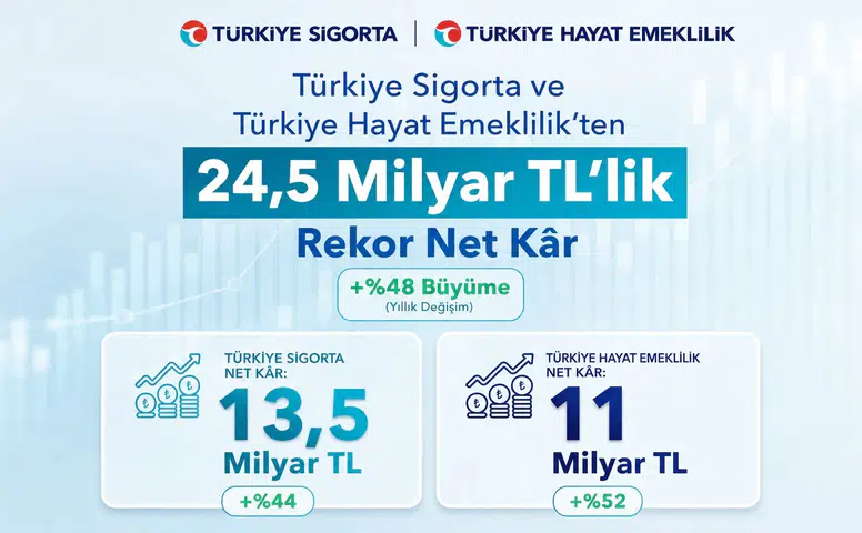Türkiye Sigorta ve Türkiye Hayat Emeklilik’ten 24,5 milyar TL’lik kâr şovu