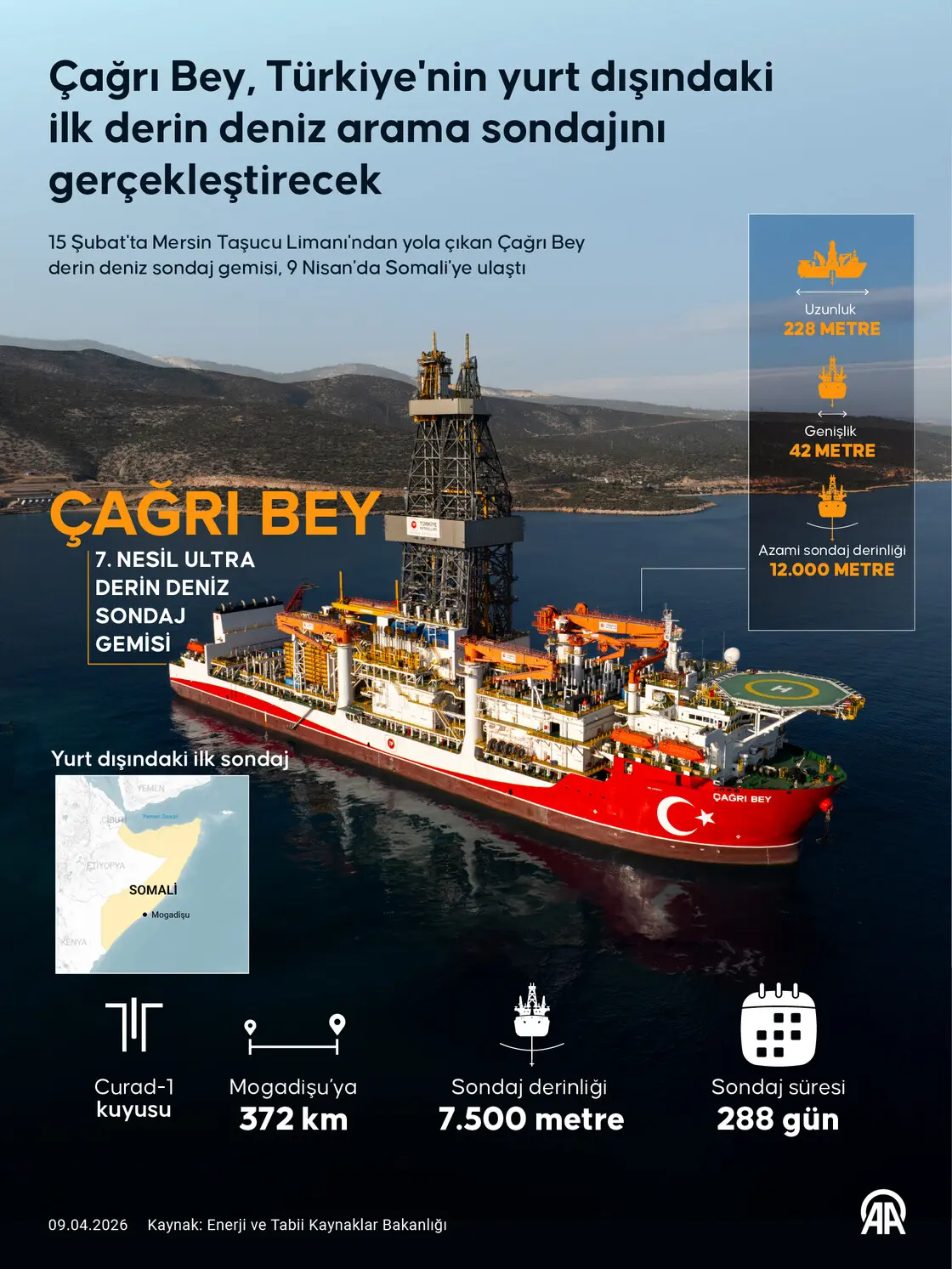 Çağrı Bey, Türkiye'nin yurt dışındaki ilk derin deniz arama sondajını gerçekleştirecek